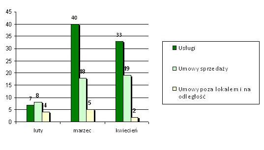 Raport Powiatowego Rzecznika Konsumentów