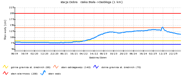 Dobra