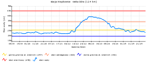 Krapkowice